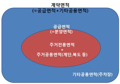 [부동산 길라잡이]'전용면적 84㎡'에 담긴 뜻은?
