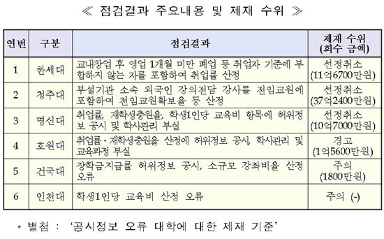 한세대·청주대·명신대, 교육역량강화사업 지정 취소