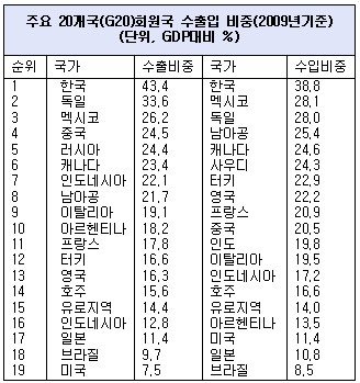 "수출에 너무 기댄다" 韓 무역의존도 G20 1위 
