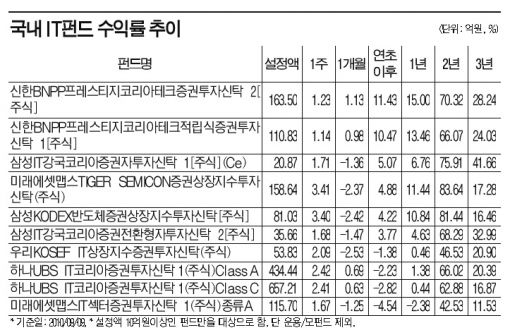 IT株 하반기 스타펀드로 빛날까