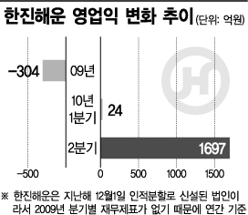 최은영式 '소통' 최대실적 보인다