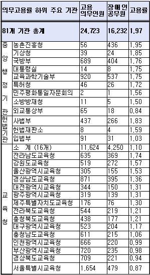 정부도 안지킨 장애인고용....일자리 8천개 비장애인에