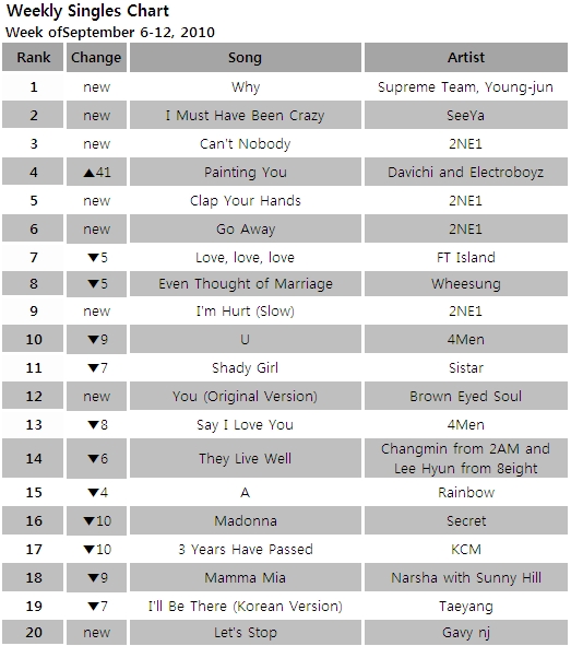 [CHART] Mnet Weekly Singles Chart: Sep 6-12
