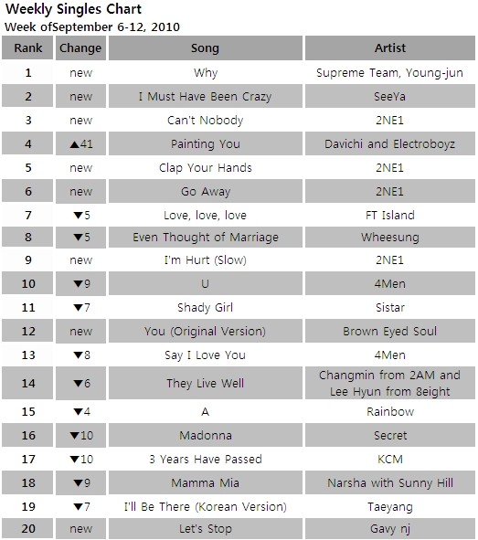 Singles chart for the week of September 6-12, 2010 [Mnet]