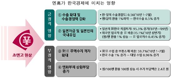 ▲ 엔고현상이 한국경제에 미치는 영향 (자료 : 삼성경제연구소)