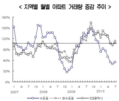 주택거래 급감 '문제는 수도권'.. 지방은 2007년보다 늘어