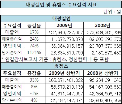 ‘박연차’게이트 주역..박연차 태광회장 '휠체어경영'시동 