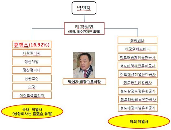 ‘박연차’게이트 주역..박연차 태광회장 '휠체어경영'시동 