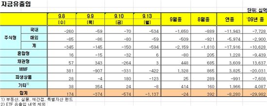 [펀드시장동향]국내주식형펀드 8일째 순유출 