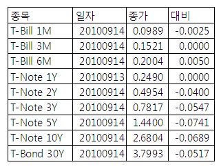 [표] 미 채권 수익률