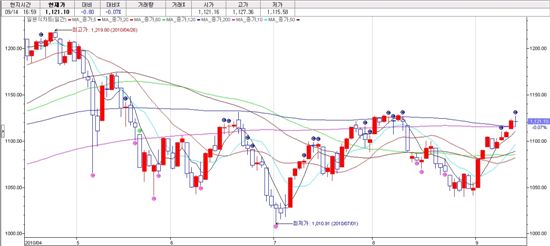 <S&P500 지수 추이>