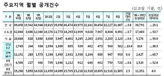 8월 수도권 아파트 거래량 예년 '절반' 