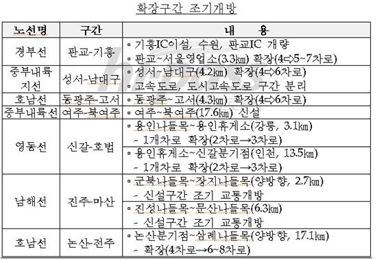 추석 연휴, 20일 오전 10시부터 정체 시작
