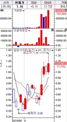 <245콜 일봉 차트>
