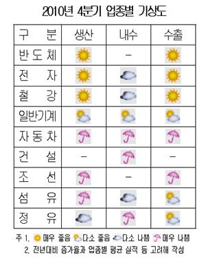 '4분기 기상도' 반도체·전자 '맑음' 자동차·조선 '흐림'