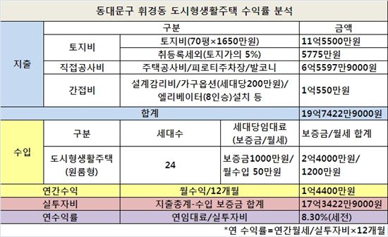 Q:동대문구 휘경동 도시형생활주택1호 투자 김씨의 수익률은 ?