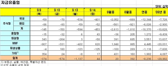 [펀드시장동향]국내주식형펀드 9일째 순유출