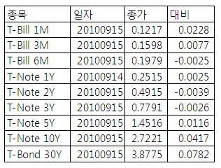 [표] 미 채권 수익률