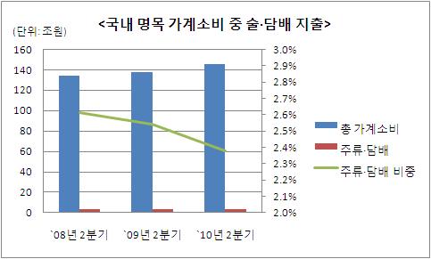 흡연자 설자리 갈수록 줄어…담배소비 감소세