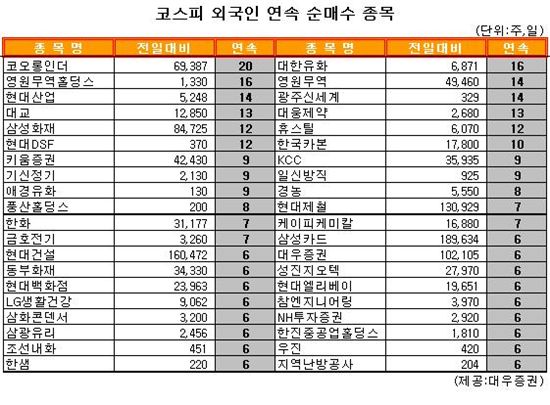 [표] 외국인, 코오롱인더 20거래일 연속 순매수
