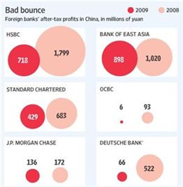 중국 내 외국계은행 순익 <출처:WSJ>