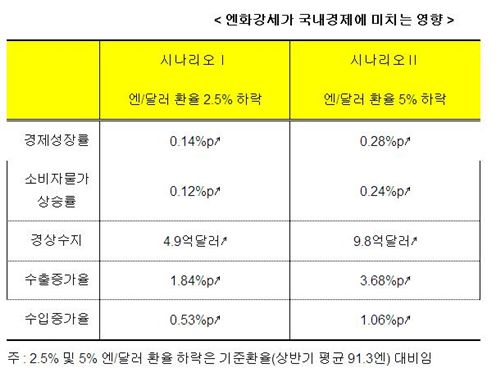 '슈퍼 엔고' 국내 기업에 긍정적…産銀