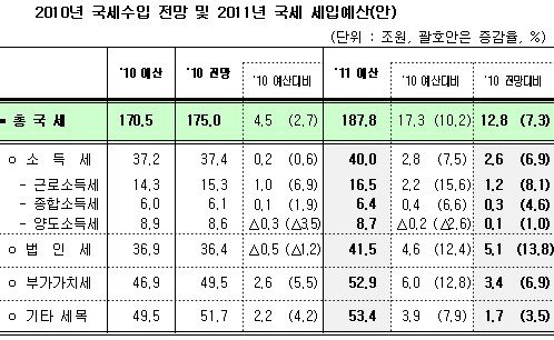 내년 1인당 조세부담액 490만원...34만원 늘어