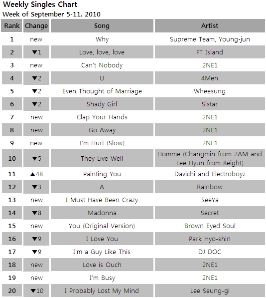 Singles chart for the week of September 5-11, 2010 [Gaon Chart]