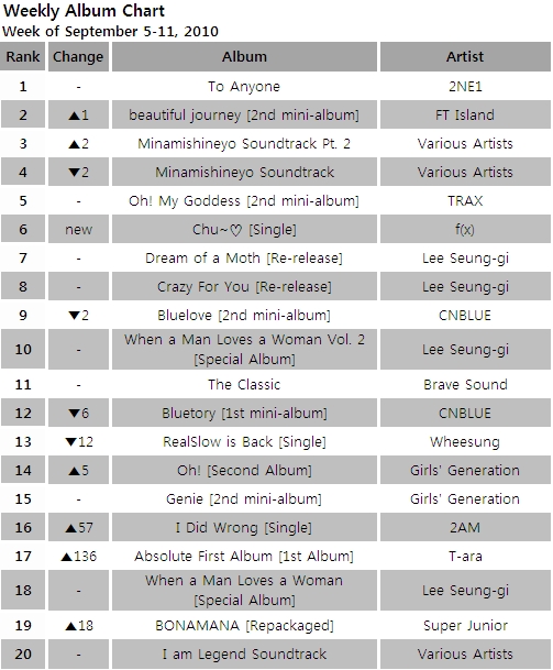 Album chart for the week of September 5-11, 2010 [Gaon Chart]