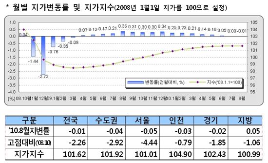 전국 땅값 하락반전..거래량도 급감