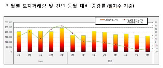 전국 땅값 하락반전..거래량도 급감