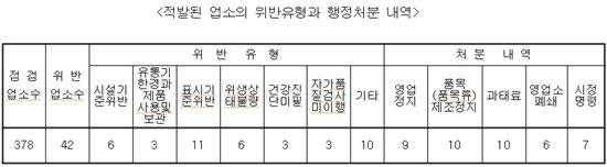 추석 성수식품 제조업소 378개소 위생점검 결과 40개소 적발