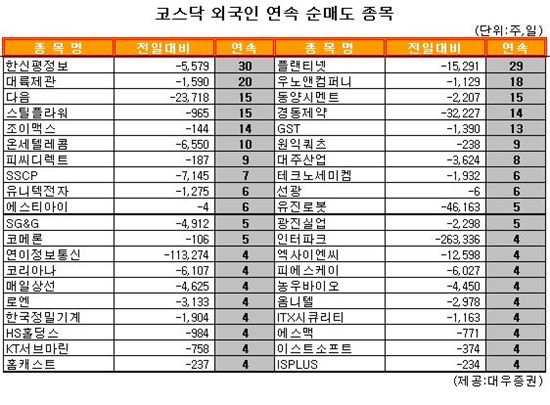 [표] 외국인, 플랜티넷 29거래일 연속 순매도