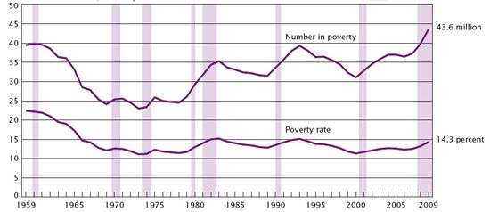 美 빈부 양극화 뚜렷..부유층·빈곤층 모두 늘었다