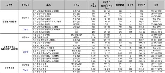 연내 개통노선 수혜 분양, 1만가구 남았다