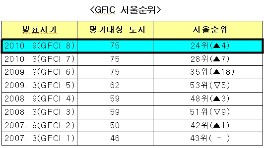 서울시, 국제금융센터지수(GFCI) 3회 연속 상승.. 하반기 24위 기록  