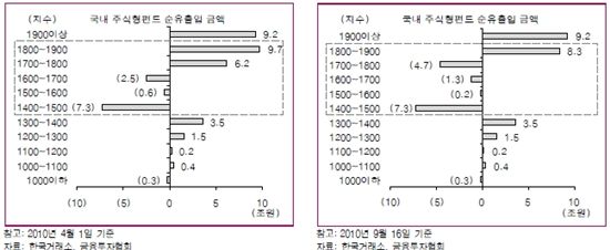 펀드 환매, 1800 위협 못한다