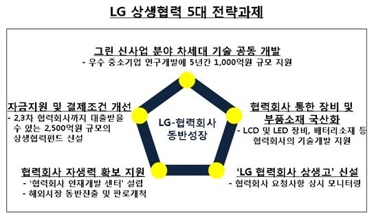 LG그룹, '60년 동행' 빛나는 상생의 원조
