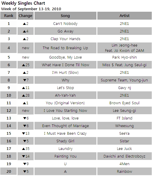 Singles chart for the week of September 13-19, 2010 [Mnet]