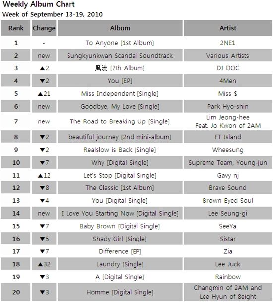 Album chart for the week of September 13-19, 2010 [Mnet]