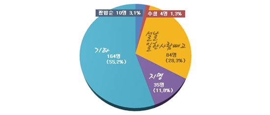 삼성의 독수리 5형제는 누구?