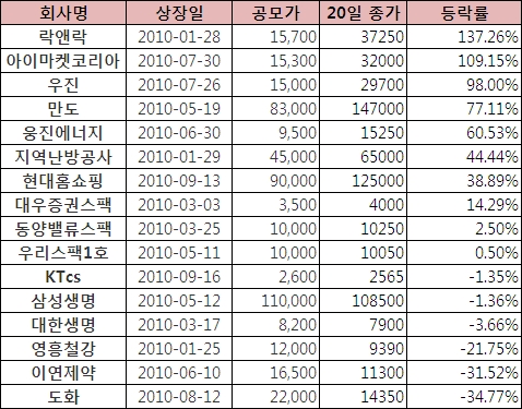 코스피 새내기주 '추수 상황'은?