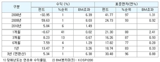 [펀펀한 펀드이야기]동부해오름인덱스알파[주식-파생]