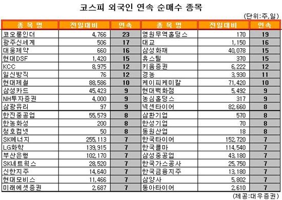 [표] 외국인, 코오롱인더 23거래일 연속 순매수