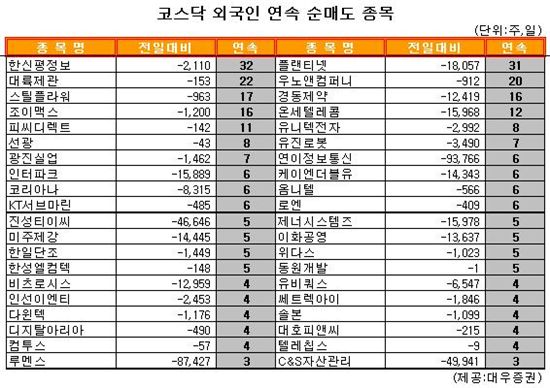 [표] 외국인, 플랜티넷 31거래일 연속 순매도