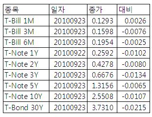 [표] 미 채권 수익률
