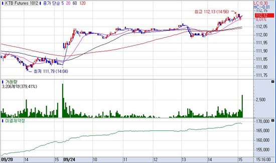 채권 3거래일만 강세..미국장+외인주도