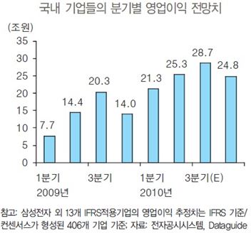 삼성證 "코스피 추가 상승 기대"