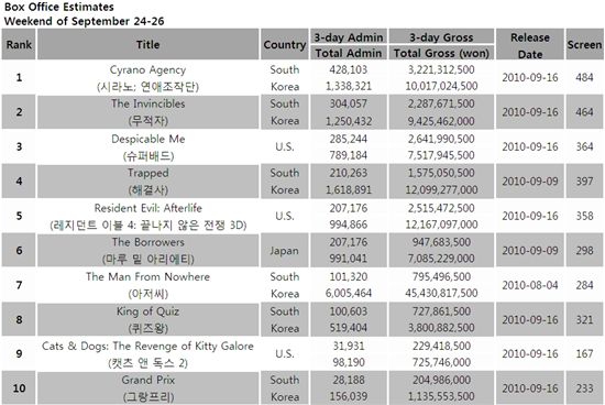 South Korea's box office estimates for the weekend of September 24-26, 2010 [Korean Box Office Information System (KOBIS)]