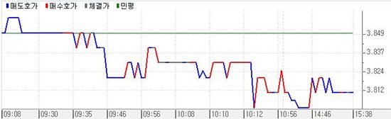채권 이틀연속 강세..원·달러하락+외인매수